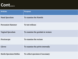 Cont…. 
Articles Purpose 
Nasal Speculum To examine the Nostrils 
Percussion Hammer To test reflexes 
Vaginal Speculum To examine the genitals in women 
Proctoscope To examine the rectum 
Gloves To examine the pelvis internally 
Sterile Specimen Bottles To collect specimen if necessary 
 