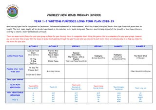 CHORLEY NEW ROAD PRIMARY SCHOOL
YEAR 1-2 WRITING PURPOSES LONG TERM PLAN 2018-19
Most writing types can be categorised as ‘persuasion’, ‘information/explanation’ or ‘entertainment’. With this in mind, every half term a text type from each genre must be
taught. The text types taught will be decided upon based on the selected text/ media being used. Teachers need to keep abreast of the breadth of text types they are
covering to ensure a board and balanced curriculum.
There are some texts chosen for your year group as hooks for your literacy, there is a separate sheet listing the genres that are compulsory for your year groups, however
you can do more than on your list, the boxes in yellow need updating through the year to add what you covered in each term, there are already some in to help you, linked to
the texts for your year.
AUTUMN 1 AUTUMN 2 SPRING 1 SPRING 2 SUMMER 1 SUMMER 2
Author/Novel Focus
Lost and Found
Stuck
Oliver Jeffers
Oi Frog
Oi Dog
Kes Gray
Traction Man
Biscuit Bear
Toys in Space
Mini Grey
Winter Poems
Rapunzel
Snow White
The Princess with no
Kingdom
Traditional Tales/Sarah Gibb
Paddington
Michael Bond/Film
Paddington
(Continued)
Michael Bond/Film
The Worst Witch
Jill Murphy
Possible other texts
to be used
The Day The
Crayons Quit
Oi Cat and Oi Goat
Mini Grey Stories Other Worst Witch Stories
Text types covered
ALAN PEAT
SENTENCES
Teach-BOYS
Revise-BOYS
Teach-2A
Teach-Lists
Revise-List
Teach-All W’s
Teach-Simile
Revise-Simile
Teach-Complex
Sentences
Teach …ing, …ed
NON NEGOTIABLE
SPELLINGS
Year 1
a
as
at
an
on
and
get
got
not
but
will
with
that
this
then
said
have
like
so
do
come
were
there
when
what
oh
their
people
Mr
Mrs
 