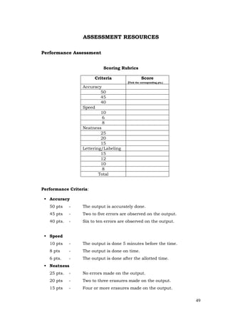 49
ASSESSMENT RESOURCES
Performance Assessment
Scoring Rubrics
Criteria Score
(Tick the corresponding pts.)
Accuracy
50
45
40
Speed
10
6
8
Neatness
25
20
15
Lettering/Labeling
15
12
10
8
Total
Performance Criteria:
 Accuracy
50 pts - The output is accurately done.
45 pts - Two to five errors are observed on the output.
40 pts. - Six to ten errors are observed on the output.
 Speed
10 pts - The output is done 5 minutes before the time.
8 pts - The output is done on time.
6 pts. - The output is done after the allotted time.
 Neatness
25 pts. - No errors made on the output.
20 pts - Two to three erasures made on the output.
15 pts - Four or more erasures made on the output.
 