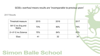 GCSEs: overhaul means results are ‘incomparable to previous years’
2017 Results
Threshold measure 2015 2016 2017
5A*-C inc Eng and
Maths
73% 80% 76%
2+ A*-C inc Science 75% 84% 81%
Ebac 41 32 34
 