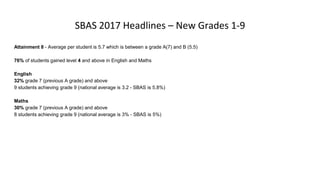 SBAS 2017 Headlines – New Grades 1-9
Attainment 8 - Average per student is 5.7 which is between a grade A(7) and B (5.5)
76% of students gained level 4 and above in English and Maths
English
32% grade 7 (previous A grade) and above
9 students achieving grade 9 (national average is 3.2 - SBAS is 5.8%)
Maths
30% grade 7 (previous A grade) and above
8 students achieving grade 9 (national average is 3% - SBAS is 5%)
 
