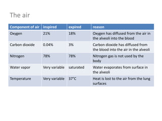The air
Component of air inspired expired reason
Oxygen 21% 18% Oxygen has diffused from the air in
the alveoli into the blood
Carbon dioxide 0.04% 3% Carbon dioxide has diffused from
the blood into the air in the alveoli
Nitrogen 78% 78% Nitrogen gas is not used by the
body
Water vapor Very variable saturated Water evaporates from surface in
the alveoli
Temperature Very variable 37°C Heat is lost to the air from the lung
surfaces
 