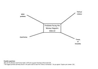 Political
                              WW1                                                                                                   violence
                             problems




                                                                        Problems facing the
                                                                          Weimar Republic
                                                                                1918-22


                            Constitution
                                                                                                                                  Treaty
                                                                                                                                    of
                                                                                                                                 Versailles




Possible questions:
Why did the Weimar Constitution make it difficult to govern Germany effectively? (9)
“The biggest problem Germany faced in the years 1919-23 was the Treaty of Versailles.” Do you agree? Explain your answer. (16)
 