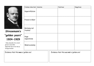 Problem inherited Solution             Positives              Negatives


                                    Hyperinflation




                                    French in Ruhr




                                    Germany not
                                    trusted
Stresemann’s
“golden years”                      Huge
  1924-1929                         reparations

• Only chancellor for a brief
period in late 1923             •   Weak economy
Important due to his role as
foreign minister


Evidence that this was a „golden era‟                            Evidence that this was not a „golden era‟
 