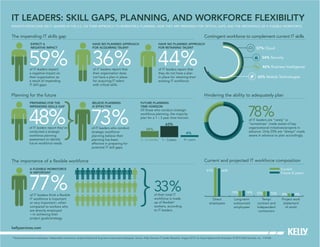 IT LEADERS: SKILL GAPS, PLANNING, AND WORKFORCE FLEXIBILITY
INSIGHTS FROM OVER 300 IT LEADERS IN THE U.S. ON THEIR APPROACH TO WORKFORCE PLANNING, HOW THEY ARE PREPARING FOR CRITICAL GAPS, AND THE IMPORTANCE OF A FLEXIBLE WORKFORCE.

The impending IT skills gap
EXPECT A
NEGATIVE IMPACT

59%
of IT leaders expect
a negative impact on
their organization as
a result of impending
IT skill gaps.

Contingent workforce to complement current IT skills
HAVE NO PLANNED APPROACH
FOR ACQUIRING TALENT

HAVE NO PLANNED APPROACH
FOR RETAINING TALENT

36%

44%

of IT leaders report that
their organization does
not have a plan in place
for acquiring IT talent
with critical skills.

48%

of IT leaders report they’ve
conducted a strategic
workforce planning
assessment to identify
future workforce needs.

BELIEVE PLANNING
IS EFFECTIVE

42% Mobile Technologies

73%

of IT leaders who conduct
strategic workforce
planning believe their
planning has been
effective in preparing for
potential IT skill gaps.

FUTURE PLANNING
TIME HORIZON

78%

Of those who conduct strategic
workforce planning, the majority
plan for a 1 – 3 year time horizon.

of IT leaders are “rarely” or
“sometimes” made aware of key
organizational initiatives/projects in
advance. Only 25% are “always” made
aware in advance to plan accordingly.

63%
34%

4%

3 – 6 months

1 – 3 years

4+ years

Current and projected IT workforce composition

A FLEXIBLE WORKFORCE
IS IMPORTANT

of IT leaders think a flexible
IT workforce is important
or very important—when
compared to workers who
are directly employed
—in achieving their
project goals/strategy.

46% Business Intelligence

Hindering the ability to adequately plan

The importance of a flexible workforce

77%

54% Security

of IT leaders report that
they do not have a plan
in place for retaining their
existing IT workforce.

Planning for the future
PREPARING FOR THE
IMPENDING SKILLS GAP

57% Cloud

67%

33%

of their total IT
workforce is made
up of flexible*
workers, according
to IT leaders.

Current
Future (2 years)

66%

13%
Direct
employees

14%

Long-term
outsourced
employees

12%

12%

Temp/
contract and
independent
contractors

kellyservices.com
*Temporary/contract employees, independent contractors, project-based and long-term outsourced employees. Source: Kelly Services IT Leader Research, August 2013. An Equal Opportunity Employer. © 2013 Kelly Services, Inc. Y1218A

8%

8%

Project work
(statement
of work)

 