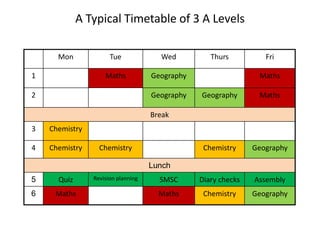 A Typical Timetable of 3 A Levels
Mon Tue Wed Thurs Fri
1 Maths Geography Maths
2 Geography Geography Maths
Break
3 Chemistry
4 Chemistry Chemistry Chemistry Geography
Lunch
5 Quiz Revision planning SMSC Diary checks Assembly
6 Maths Maths Chemistry Geography
 