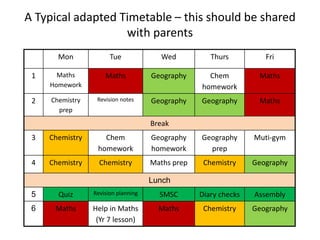 A Typical adapted Timetable – this should be shared
with parents
Mon Tue Wed Thurs Fri
1 Maths
Homework
Maths Geography Chem
homework
Maths
2 Chemistry
prep
Revision notes Geography Geography Maths
Break
3 Chemistry Chem
homework
Geography
homework
Geography
prep
Muti-gym
4 Chemistry Chemistry Maths prep Chemistry Geography
Lunch
5 Quiz Revision planning SMSC Diary checks Assembly
6 Maths Help in Maths
(Yr 7 lesson)
Maths Chemistry Geography
 