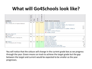 What will Go4Schools look like?
You will notice that the colours will change in the current grade box as we progress
through the year. Green means on track to achieve the target grade but the gap
between the target and current would be expected to be smaller as the year
progresses.
 