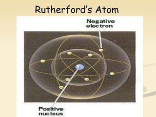 Rutherford’s Atom 