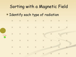 Sorting with a Magnetic Field Identify each type of radiation 