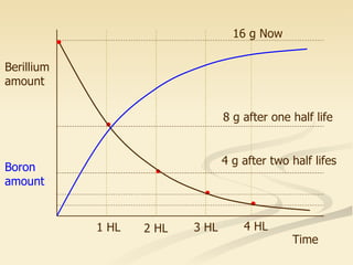 Berillium amount Time 16 g Now 8 g after one half life 4 g after two half lifes 1 HL 2 HL 3 HL 4 HL Boron amount 