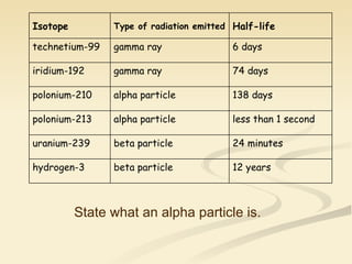 State what an alpha particle is.   12 years beta particle hydrogen-3 24 minutes beta particle uranium-239 less than 1 second alpha particle polonium-213 138 days alpha particle polonium-210 74 days gamma ray iridium-192 6 days gamma ray technetium-99 Half-life Type of radiation emitted Isotope 