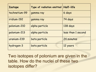 Two isotopes of polonium are given in the table. How do the nuclei of these two isotopes differ?   12 years beta particle hydrogen-3 24 minutes beta particle uranium-239 less than 1 second alpha particle polonium-213 138 days alpha particle polonium-210 74 days gamma ray iridium-192 6 days gamma ray technetium-99 Half-life Type of radiation emitted Isotope 
