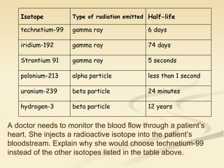 A doctor needs to monitor the blood flow through a patient’s heart. She injects a radioactive isotope into the patient’s bloodstream. Explain why she would choose technetium-99 instead of the other isotopes listed in the table above.   12 years beta particle hydrogen-3 24 minutes beta particle uranium-239 less than 1 second alpha particle polonium-213 5 seconds gamma ray Strontium 91 74 days gamma ray iridium-192 6 days gamma ray technetium-99 Half-life Type of radiation emitted Isotope 