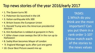Top news stories of the year 2016/early 2017
• 1. The Queen turns 90
• 2. Pokemon Go launched in the UK
• 3. Italian earthquake kills 300
• 4. Britain leaves the European Union
• 5. Donald Trump wins the American presidential
election
• 6. Kim Kardashian is robbed at gunpoint in Paris
• 7. Killer clown craze sweeps the UK in the run up to
Halloween
• 8. Sadiq Khan becomes Mayor of London
• 9. England Manager quits after just one game
• 10. Oscar Best Picture award mix up
TASKS:
1.Which do you
think are the most
important? Can
you put them in a
rank order 1-10?
2.Now match each
of the stories to
the news values
 