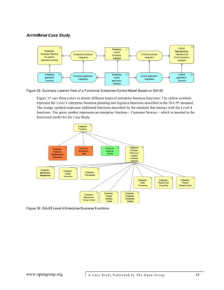 ArchiMetal Case Study
www.opengroup.org A Case Study Published by The Open Group 45
Figure 35: Summary Layered View of a Functional Enterprise-Control Model Based on ISA-95
Figure 35 uses three colors to denote different types of enterprise business functions. The yellow symbols
represent the Level 4 enterprise business planning and logistics functions described in the ISA-95 standard.
The orange symbols represent additional functions described by the standard that interact with the Level 4
functions. The green symbol represents an enterprise function – Customer Service – which is inserted in the
functional model for the Case Study.
Figure 36: ISA-95 Level 4 Enterprise Business Functions
 