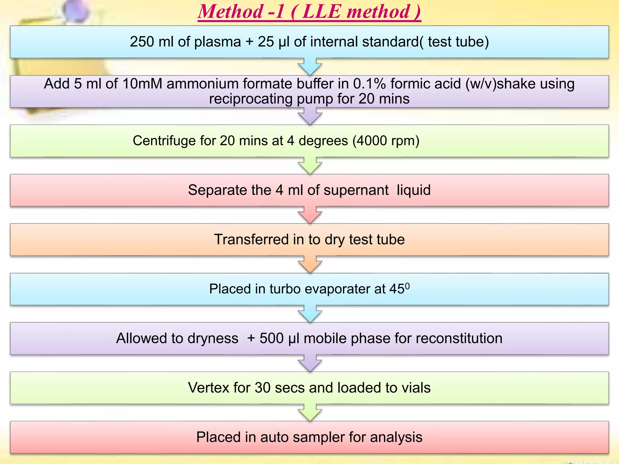 Method -1 ( LLE method )
Placed in auto sampler for analysis
Vertex for 30 secs and loaded to vials
Allowed to dryness + 500 µl mobile phase for reconstitution
Placed in turbo evaporater at 450
Transferred in to dry test tube
Separate the 4 ml of supernant liquid
Centrifuge for 20 mins at 4 degrees (4000 rpm)
Add 5 ml of 10mM ammonium formate buffer in 0.1% formic acid (w/v)shake using
reciprocating pump for 20 mins
250 ml of plasma + 25 µl of internal standard( test tube)
 
