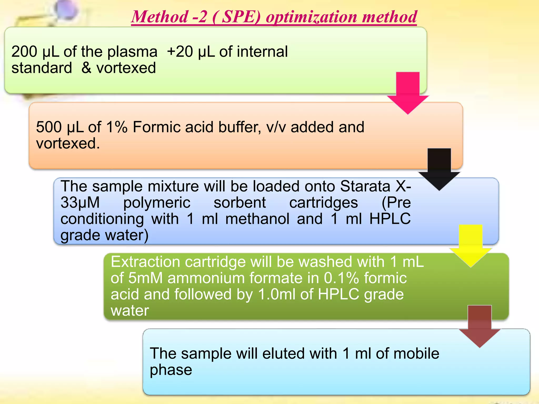 Method -2 ( SPE) optimization method
200 µL of the plasma +20 µL of internal
standard & vortexed
500 µL of 1% Formic acid buffer, v/v added and
vortexed.
The sample mixture will be loaded onto Starata X-
33µM polymeric sorbent cartridges (Pre
conditioning with 1 ml methanol and 1 ml HPLC
grade water)
Extraction cartridge will be washed with 1 mL
of 5mM ammonium formate in 0.1% formic
acid and followed by 1.0ml of HPLC grade
water
The sample will eluted with 1 ml of mobile
phase
 