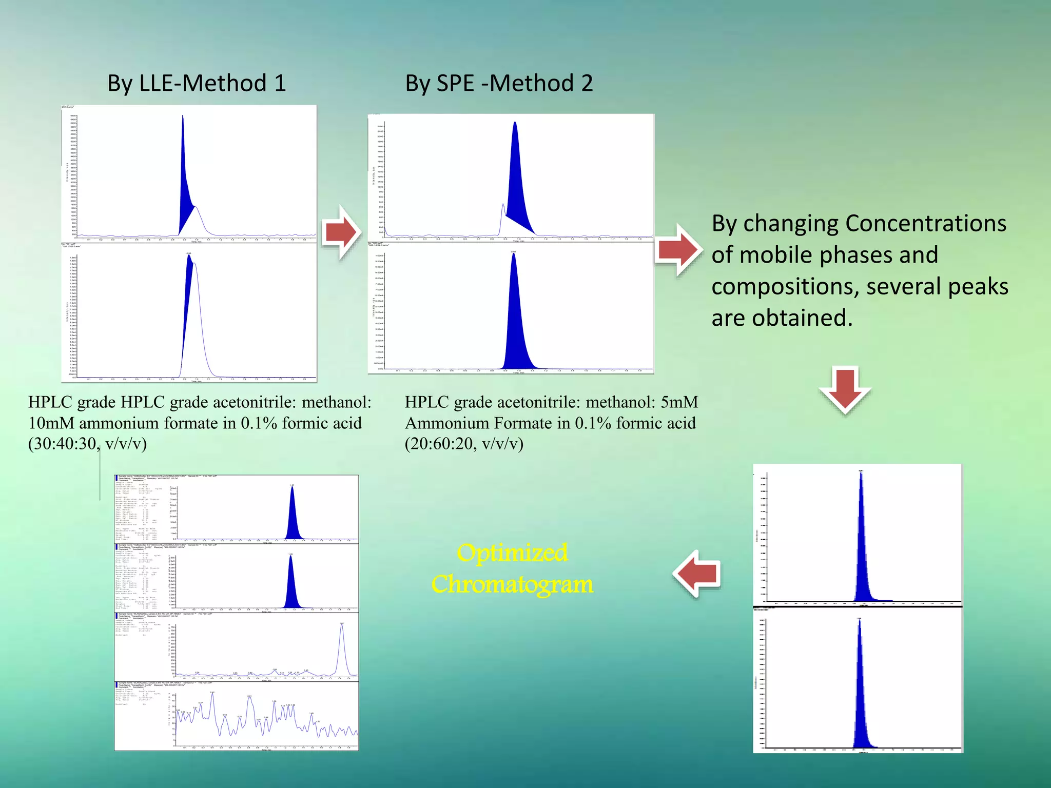 By LLE-Method 1 By SPE -Method 2
By changing Concentrations
of mobile phases and
compositions, several peaks
are obtained.
HPLC grade HPLC grade acetonitrile: methanol:
10mM ammonium formate in 0.1% formic acid
(30:40:30, v/v/v)
HPLC grade acetonitrile: methanol: 5mM
Ammonium Formate in 0.1% formic acid
(20:60:20, v/v/v)
Sample Name: "LQC-178" Sample ID: "" File: "001.wiff"
Peak Name: "Febuxostat" Mass(es): "317.1/261.0 amu"
Comment: "" Annotation: ""
Sample Index: 4
Sample Type: Standard
Concentration: 0.000 ng/mL
Calculated Conc: 0.000 ng/mL
Acq. Date: 6/6/2016
Acq. Time: 3:17:38 PM
Modified: No
Proc. Algorithm: Analyst Classic
Bunching Factor: 1
Noise Threshold: 30.00 cps
Area Threshold: 300.00 cps
Num. Smooths: 5
Sep. Width: 0.20
Sep. Height: 1.00
Exp. Peak Ratio: 5.00
Exp. Adj. Ratio: 4.00
Exp. Val. Ratio: 3.00
RT Window: 30.0 sec
Expected RT: 0.986 min
Use Relative RT: No
Int. Type: Base To Base
Retention Time: 0.88 min
Area: 16248 counts
Height: 6.190e+003 cps
Start Time: 0.847 min
End Time: 0.984 min
0.1 0.2 0.3 0.4 0.5 0.6 0.7 0.8 0.9 1.0 1.1 1.2 1.3 1.4 1.5 1.6 1.7 1.8 1.9
Time, min
0
200
400
600
800
1000
1200
1400
1600
1800
2000
2200
2400
2600
2800
3000
3200
3400
3600
3800
4000
4200
4400
4600
4800
5000
5200
5400
5600
5800
6000
6200
6400
6600
Intensity,cps
Sample Name: "LQC-178" Sample ID: "" File: "001.wiff"
Peak Name: "Febuxostat D9(IS)" Mass(es): "326.1/262.0 amu"
Comment: "" Annotation: ""
Sample Index: 4
Sample Type: Standard
Concentration: 1.00 ng/mL
Calculated Conc: N/A
Acq. Date: 6/6/2016
Acq. Time: 3:17:38 PM
Modified: No
Proc. Algorithm: Analyst Classic
Bunching Factor: 1
Noise Threshold: 30.00 cps
Area Threshold: 300.00 cps
Num. Smooths: 5
Sep. Width: 0.20
Sep. Height: 1.00
Exp. Peak Ratio: 5.00
Exp. Adj. Ratio: 4.00
Exp. Val. Ratio: 3.00
RT Window: 30.0 sec
Expected RT: 0.976 min
Use Relative RT: No
Int. Type: Base To Base
Retention Time: 0.93 min
Area: 261000 counts
Height: 7.08e+004 cps
Start Time: 0.868 min
End Time: 0.970 min
0.1 0.2 0.3 0.4 0.5 0.6 0.7 0.8 0.9 1.0 1.1 1.2 1.3 1.4 1.5 1.6 1.7 1.8 1.9
Time, min
0.0
5000.0
1.0e4
1.5e4
2.0e4
2.5e4
3.0e4
3.5e4
4.0e4
4.5e4
5.0e4
5.5e4
6.0e4
6.5e4
7.0e4
7.5e4
8.0e4
8.5e4
9.0e4
9.5e4
1.0e5
1.1e5
1.1e5
1.2e5
1.2e5
1.3e5
1.3e5
1.4e5
1.4e5
1.5e5
1.5e5
1.6e5
1.6e5
1.7e5
1.7e5
1.8e5
1.8e5
1.9e5
Intensity,cps
0.93
Analyte Name: Gliclazide ANACIPHER CLINICAL RESEARCH Printing Date: 30/09/16
Printing Time: 10:08:10
Analyte Name: Gliclazide ANACIPHER CLINICAL RESEARCH Printing Date: 30/09/16
Printing Time: 10:08:10
Analyte Name: Gliclazide ANACIPHER CLINICAL RESEARCH Printing Date: 30/09/16
Printing Time: 10:08:10
Analyte Name: Gliclazide ANACIPHER CLINICAL RESEARCH Printing Date: 30/09/16
Printing Time: 10:08:10
Analyte Name: Gliclazide ANACIPHER CLINICAL RESEARCH Printing Date: 30/09/16
Printing Time: 10:08:10
Analyte Name: Gliclazide ANACIPHER CLINICAL RESEARCH Printing Date: 30/09/16
Printing Time: 10:08:10
Analyte Name: Gliclazide ANACIPHER CLINICAL RESEARCH Printing Date: 30/09/16
Printing Time: 10:08:10
Analyte Name: Gliclazide ANACIPHER CLINICAL RESEARCH Printing Date: 30/09/16
Printing Time: 10:08:10
Analyte Name: Gliclazide ANACIPHER CLINICAL RESEARCH Printing Date: 30/09/16
Printing Time: 10:08:10
Analyte Name: Gliclazide ANACIPHER CLINICAL RESEARCH Printing Date: 30/09/16
Printing Time: 10:08:10
Analyte Name: Gliclazide ANACIPHER CLINICAL RESEARCH Printing Date: 30/09/16
Printing Time: 10:08:10
Analyte Name: Gliclazide ANACIPHER CLINICAL RESEARCH Printing Date: 30/09/16
Printing Time: 10:08:10
Analyte Name: Gliclazide ANACIPHER CLINICAL RESEARCH Printing Date: 30/09/16
Printing Time: 10:08:10
Analyte Name: Gliclazide ANACIPHER CLINICAL RESEARCH Printing Date: 30/09/16
Printing Time: 10:08:10
Analyte Name: Gliclazide ANACIPHER CLINICAL RESEARCH Printing Date: 30/09/16
Printing Time: 10:08:10
Analyte Name: Gliclazide ANACIPHER CLINICAL RESEARCH Printing Date: 30/09/16
Printing Time: 10:08:10
Analyte Name: Gliclazide ANACIPHER CLINICAL RESEARCH Printing Date: 30/09/16
Printing Time: 10:08:10
Analyte Name: Gliclazide ANACIPHER CLINICAL RESEARCH Printing Date: 30/09/16
Printing Time: 10:08:10
Analyte Name: Gliclazide ANACIPHER CLINICAL RESEARCH Printing Date: 30/09/16
Printing Time: 10:08:10
Analyte Name: Gliclazide ANACIPHER CLINICAL RESEARCH Printing Date: 30/09/16
Printing Time: 10:08:10
Analyte Name: Gliclazide ANACIPHER CLINICAL RESEARCH Printing Date: 30/09/16
Printing Time: 10:08:10
Analyte Name: Gliclazide ANACIPHER CLINICAL RESEARCH Printing Date: 30/09/16
Printing Time: 10:08:10
Analyte Name: Gliclazide ANACIPHER CLINICAL RESEARCH Printing Date: 30/09/16
Printing Time: 10:08:10
Analyte Name: Gliclazide ANACIPHER CLINICAL RESEARCH Printing Date: 30/09/16
Printing Time: 10:08:10
Analyte Name: Gliclazide ANACIPHER CLINICAL RESEARCH Printing Date: 30/09/16
Printing Time: 10:08:10
Analyte Name: Gliclazide ANACIPHER CLINICAL RESEARCH Printing Date: 30/09/16
Printing Time: 10:08:10
Analyte Name: Gliclazide ANACIPHER CLINICAL RESEARCH Printing Date: 30/09/16
Printing Time: 10:08:10
Analyte Name: Gliclazide ANACIPHER CLINICAL RESEARCH Printing Date: 30/09/16
Printing Time: 10:08:10
Analyte Name: Gliclazide ANACIPHER CLINICAL RESEARCH Printing Date: 30/09/16
Printing Time: 10:08:10
Analyte Name: Gliclazide ANACIPHER CLINICAL RESEARCH Printing Date: 30/09/16
Printing Time: 10:08:10
Analyte Name: Gliclazide ANACIPHER CLINICAL RESEARCH Printing Date: 30/09/16
Printing Time: 10:08:10
Analyte Name: Gliclazide ANACIPHER CLINICAL RESEARCH Printing Date: 30/09/16
Printing Time: 10:08:10
Sample Name: "LQC-184" Sample ID: "" File: "003.wiff"
Peak Name: "Febuxostat" Mass(es): "317.1/261.0 amu"
Comment: "" Annotation: ""
Sample Index: 16
Sample Type: Standard
Concentration: 0.000 ng/mL
Calculated Conc: 0.000 ng/mL
Acq. Date: 6/7/2016
Acq. Time: 3:08:41 PM
Modified: No
Proc. Algorithm: Analyst Classic
Bunching Factor: 1
Noise Threshold: 30.00 cps
Area Threshold: 300.00 cps
Num. Smooths: 5
Sep. Width: 0.20
Sep. Height: 1.00
Exp. Peak Ratio: 5.00
Exp. Adj. Ratio: 4.00
Exp. Val. Ratio: 3.00
RT Window: 30.0 sec
Expected RT: 0.986 min
Use Relative RT: No
Int. Type: Base To Base
Retention Time: 0.97 min
Area: 10621 counts
Height: 1.983e+003 cps
Start Time: 0.902 min
End Time: 1.12 min
0.1 0.2 0.3 0.4 0.5 0.6 0.7 0.8 0.9 1.0 1.1 1.2 1.3 1.4 1.5 1.6 1.7 1.8 1.9
Time, min
0
100
200
300
400
500
600
700
800
900
1000
1100
1200
1300
1400
1500
1600
1700
1800
1900
2000
2100
2200
Intensity,cps
Sample Name: "LQC-184" Sample ID: "" File: "003.wiff"
Peak Name: "Febuxostat D9(IS)" Mass(es): "326.1/262.0 amu"
Comment: "" Annotation: ""
Sample Index: 16
Sample Type: Standard
Concentration: 1.00 ng/mL
Calculated Conc: N/A
Acq. Date: 6/7/2016
Acq. Time: 3:08:41 PM
Modified: No
Proc. Algorithm: Analyst Classic
Bunching Factor: 1
Noise Threshold: 30.00 cps
Area Threshold: 300.00 cps
Num. Smooths: 5
Sep. Width: 0.20
Sep. Height: 1.00
Exp. Peak Ratio: 5.00
Exp. Adj. Ratio: 4.00
Exp. Val. Ratio: 3.00
RT Window: 30.0 sec
Expected RT: 0.976 min
Use Relative RT: No
Int. Type: Base To Base
Retention Time: 0.96 min
Area: 613342 counts
Height: 1.03e+005 cps
Start Time: 0.834 min
End Time: 1.22 min
0.1 0.2 0.3 0.4 0.5 0.6 0.7 0.8 0.9 1.0 1.1 1.2 1.3 1.4 1.5 1.6 1.7 1.8 1.9
Time, min
0.00
5000.00
1.00e4
1.50e4
2.00e4
2.50e4
3.00e4
3.50e4
4.00e4
4.50e4
5.00e4
5.50e4
6.00e4
6.50e4
7.00e4
7.50e4
8.00e4
8.50e4
9.00e4
9.50e4
1.00e5
Intensity,cps
0.96
Analyte Name: Gliclazide ANACIPHER CLINICAL RESEARCH Printing Date: 30/09/16
Printing Time: 10:06:13
Analyte Name: Gliclazide ANACIPHER CLINICAL RESEARCH Printing Date: 30/09/16
Printing Time: 10:06:13
Analyte Name: Gliclazide ANACIPHER CLINICAL RESEARCH Printing Date: 30/09/16
Printing Time: 10:06:13
Analyte Name: Gliclazide ANACIPHER CLINICAL RESEARCH Printing Date: 30/09/16
Printing Time: 10:06:13
Analyte Name: Gliclazide ANACIPHER CLINICAL RESEARCH Printing Date: 30/09/16
Printing Time: 10:06:13
Analyte Name: Gliclazide ANACIPHER CLINICAL RESEARCH Printing Date: 30/09/16
Printing Time: 10:06:13
Analyte Name: Gliclazide ANACIPHER CLINICAL RESEARCH Printing Date: 30/09/16
Printing Time: 10:06:13
Analyte Name: Gliclazide ANACIPHER CLINICAL RESEARCH Printing Date: 30/09/16
Printing Time: 10:06:13
Analyte Name: Gliclazide ANACIPHER CLINICAL RESEARCH Printing Date: 30/09/16
Printing Time: 10:06:13
Analyte Name: Gliclazide ANACIPHER CLINICAL RESEARCH Printing Date: 30/09/16
Printing Time: 10:06:13
Analyte Name: Gliclazide ANACIPHER CLINICAL RESEARCH Printing Date: 30/09/16
Printing Time: 10:06:13
Analyte Name: Gliclazide ANACIPHER CLINICAL RESEARCH Printing Date: 30/09/16
Printing Time: 10:06:13
Analyte Name: Gliclazide ANACIPHER CLINICAL RESEARCH Printing Date: 30/09/16
Printing Time: 10:06:13
Analyte Name: Gliclazide ANACIPHER CLINICAL RESEARCH Printing Date: 30/09/16
Printing Time: 10:06:13
Analyte Name: Gliclazide ANACIPHER CLINICAL RESEARCH Printing Date: 30/09/16
Printing Time: 10:06:13
Analyte Name: Gliclazide ANACIPHER CLINICAL RESEARCH Printing Date: 30/09/16
Printing Time: 10:06:13
Analyte Name: Gliclazide ANACIPHER CLINICAL RESEARCH Printing Date: 30/09/16
Printing Time: 10:06:13
Analyte Name: Gliclazide ANACIPHER CLINICAL RESEARCH Printing Date: 30/09/16
Printing Time: 10:06:13
Analyte Name: Gliclazide ANACIPHER CLINICAL RESEARCH Printing Date: 30/09/16
Printing Time: 10:06:13
Analyte Name: Gliclazide ANACIPHER CLINICAL RESEARCH Printing Date: 30/09/16
Printing Time: 10:06:13
Analyte Name: Gliclazide ANACIPHER CLINICAL RESEARCH Printing Date: 30/09/16
Printing Time: 10:06:13
Analyte Name: Gliclazide ANACIPHER CLINICAL RESEARCH Printing Date: 30/09/16
Printing Time: 10:06:13
Analyte Name: Gliclazide ANACIPHER CLINICAL RESEARCH Printing Date: 30/09/16
Printing Time: 10:06:13
Analyte Name: Gliclazide ANACIPHER CLINICAL RESEARCH Printing Date: 30/09/16
Printing Time: 10:06:13
Analyte Name: Gliclazide ANACIPHER CLINICAL RESEARCH Printing Date: 30/09/16
Printing Time: 10:06:13
Analyte Name: Gliclazide ANACIPHER CLINICAL RESEARCH Printing Date: 30/09/16
Printing Time: 10:06:13
Analyte Name: Gliclazide ANACIPHER CLINICAL RESEARCH Printing Date: 30/09/16
Printing Time: 10:06:13
Analyte Name: Gliclazide ANACIPHER CLINICAL RESEARCH Printing Date: 30/09/16
Printing Time: 10:06:13
Analyte Name: Gliclazide ANACIPHER CLINICAL RESEARCH Printing Date: 30/09/16
Printing Time: 10:06:13
Analyte Name: Gliclazide ANACIPHER CLINICAL RESEARCH Printing Date: 30/09/16
Printing Time: 10:06:13
Analyte Name: Gliclazide ANACIPHER CLINICAL RESEARCH Printing Date: 30/09/16
Printing Time: 10:06:13
Sample Name: "AQM(Zodiac 4.6*100mm,C18,µm,5mMAA:ACN15:85)" Sample ID: "" File: "001.wiff"
Peak Name: "Canagliflozin" Mass(es): "462.200/267.100 Da"
Comment: "" Annotation: ""
Sample Index: 1
Sample Type: Unknown
Concentration: N/A
Calculated Conc: 2393.615 ng/mL
Acq. Date: 03/08/2016
Acq. Time: 14:47:12
Modified: No
Proc. Algorithm: Analyst Classic
Bunching Factor: 1
Noise Threshold: 25.00 cps
Area Threshold: 250.00 cps
,Num. Smooths: 5
Sep. Width: 0.20
Sep. Height: 1.00
Exp. Peak Ratio: 5.00
Exp. Adj. Ratio: 4.00
Exp. Val. Ratio: 3.00
RT Window: 30.0 sec
Expected RT: 1.51 min
Use Relative RT: No
Int. Type: Base To Base
Retention Time: 1.27 min
Area: 4341331 counts
Height: 9.37e+005 cps
Start Time: 1.13 min
End Time: 1.56 min
0.1 0.2 0.3 0.4 0.5 0.6 0.7 0.8 0.9 1.0 1.1 1.2 1.3 1.4 1.5 1.6 1.7 1.8 1.9
Time, min
0.0
1.0e5
2.0e5
3.0e5
4.0e5
5.0e5
6.0e5
7.0e5
8.0e5
9.0e5
Intensity,cps
1.27
Sample Name: "AQM(Zodiac 4.6*100mm,C18,µm,5mMAA:ACN15:85)" Sample ID: "" File: "001.wiff"
Peak Name: "Canagliflozin D4(IS)" Mass(es): "466.000/267.100 Da"
Comment: "" Annotation: ""
Sample Index: 1
Sample Type: Unknown
Concentration: 1.00 ng/mL
Calculated Conc: N/A
Acq. Date: 03/08/2016
Acq. Time: 14:47:12
Modified: No
Proc. Algorithm: Analyst Classic
Bunching Factor: 1
Noise Threshold: 30.00 cps
Area Threshold: 300.00 cps
,Num. Smooths: 5
Sep. Width: 0.20
Sep. Height: 1.00
Exp. Peak Ratio: 5.00
Exp. Adj. Ratio: 4.00
Exp. Val. Ratio: 3.00
RT Window: 30.0 sec
Expected RT: 1.50 min
Use Relative RT: No
Int. Type: Base To Base
Retention Time: 1.26 min
Area: 3716260 counts
Height: 7.88e+005 cps
Start Time: 1.12 min
End Time: 1.51 min
0.1 0.2 0.3 0.4 0.5 0.6 0.7 0.8 0.9 1.0 1.1 1.2 1.3 1.4 1.5 1.6 1.7 1.8 1.9
Time, min
0.0
5.0e4
1.0e5
1.5e5
2.0e5
2.5e5
3.0e5
3.5e5
4.0e5
4.5e5
5.0e5
5.5e5
6.0e5
6.5e5
7.0e5
7.5e5
Intensity,cps
1.26
Sample Name: "BLANK(250µL sample,0.5ml RC with MP,TBME)" Sample ID: "" File: "001.wiff"
Peak Name: "Canagliflozin" Mass(es): "462.200/267.100 Da"
Comment: "" Annotation: ""
Sample Index: 2
Sample Type: Double Blank
Concentration: 0.000 ng/mL
Calculated Conc: N/A
Acq. Date: 03/08/2016
Acq. Time: 14:49:54
Modified: No
0.1 0.2 0.3 0.4 0.5 0.6 0.7 0.8 0.9 1.0 1.1 1.2 1.3 1.4 1.5 1.6 1.7 1.8 1.9
Time, min
0
50
100
150
200
250
300
350
400
450
500
550
600
650
700
750
Intensity,cps
1.82
1.09 1.43
1.25 1.300.24 0.82 1.160.65
Sample Name: "BLANK(250µL sample,0.5ml RC with MP,TBME)" Sample ID: "" File: "001.wiff"
Peak Name: "Canagliflozin D4(IS)" Mass(es): "466.000/267.100 Da"
Comment: "" Annotation: ""
Sample Index: 2
Sample Type: Double Blank
Concentration: 1.00 ng/mL
Calculated Conc: N/A
Acq. Date: 03/08/2016
Acq. Time: 14:49:54
Modified: No
0.1 0.2 0.3 0.4 0.5 0.6 0.7 0.8 0.9 1.0 1.1 1.2 1.3 1.4 1.5 1.6 1.7 1.8 1.9
Time, min
0
5
10
15
20
25
30
35
40
45
Intensity,cps
0.40
0.81
1.08
0.27
1.291.231.18
0.21
0.02
0.08 0.14 1.49
0.54
0.70 0.99
0.91
1.53
Optimized
Chromatogram
 