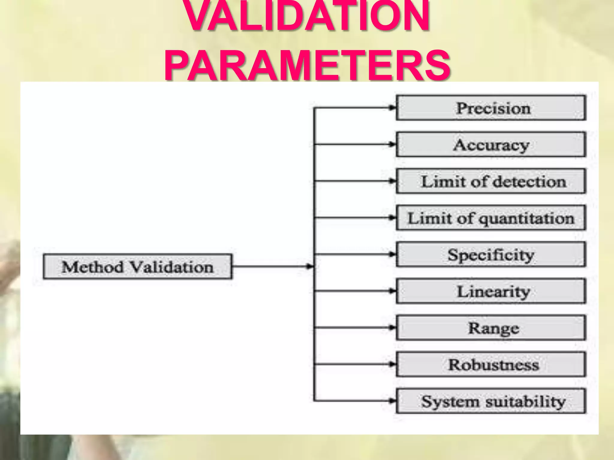 VALIDATION
PARAMETERS
 