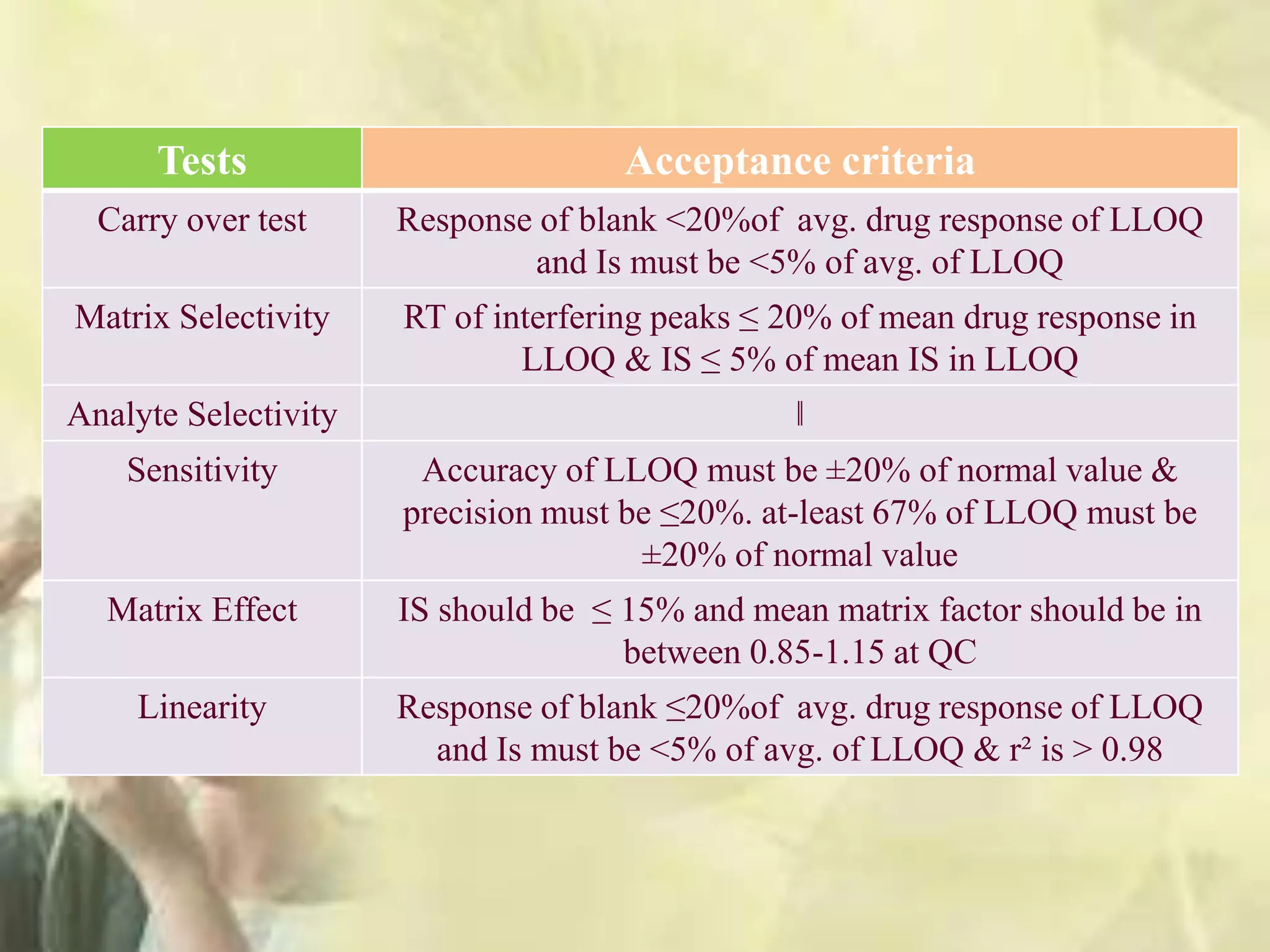 Tests Acceptance criteria
Carry over test Response of blank <20%of avg. drug response of LLOQ
and Is must be <5% of avg. of LLOQ
Matrix Selectivity RT of interfering peaks ≤ 20% of mean drug response in
LLOQ & IS ≤ 5% of mean IS in LLOQ
Analyte Selectivity ‖
Sensitivity Accuracy of LLOQ must be ±20% of normal value &
precision must be ≤20%. at-least 67% of LLOQ must be
±20% of normal value
Matrix Effect IS should be ≤ 15% and mean matrix factor should be in
between 0.85-1.15 at QC
Linearity Response of blank ≤20%of avg. drug response of LLOQ
and Is must be <5% of avg. of LLOQ & r² is > 0.98
 