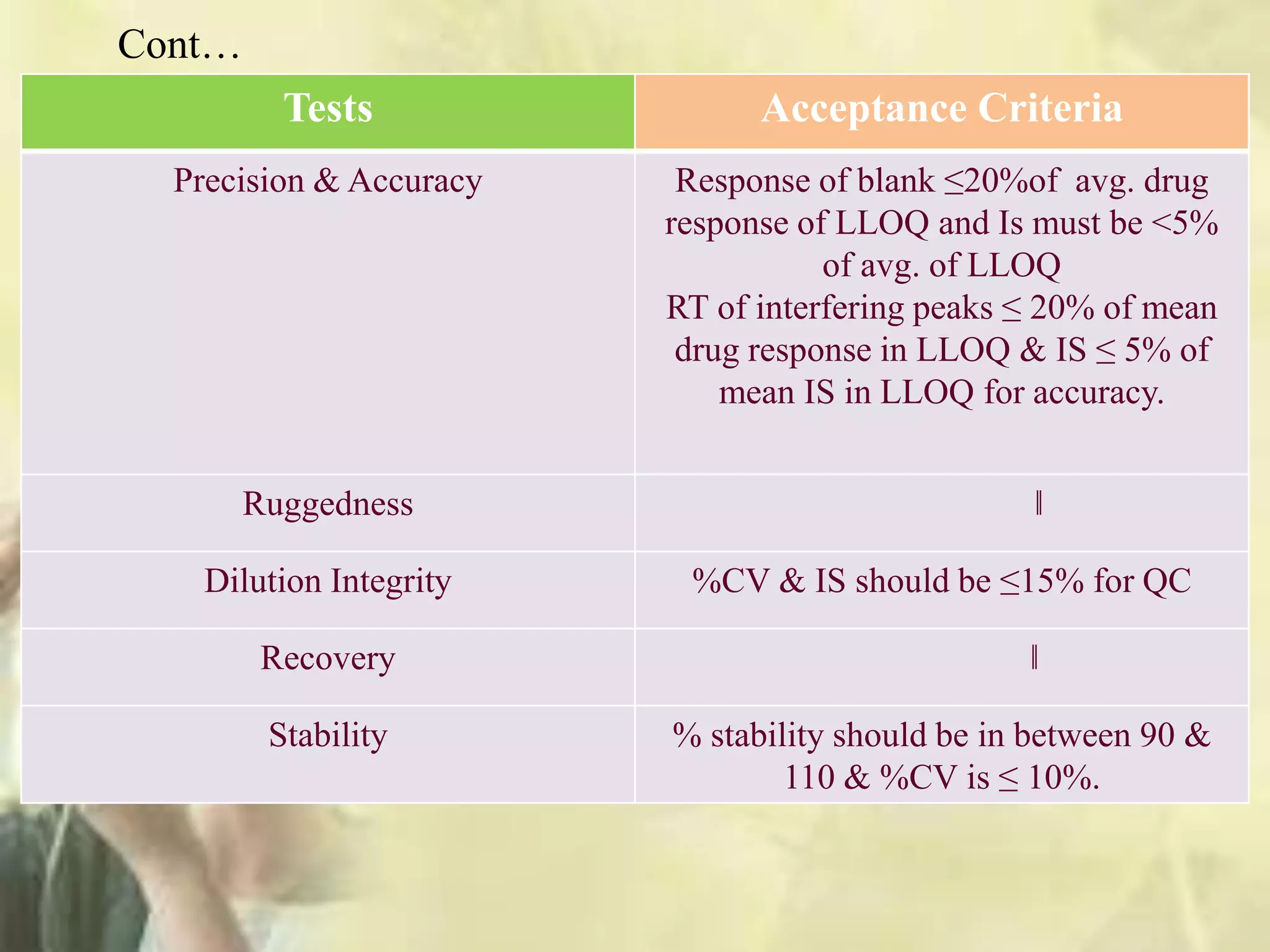 Cont…
Tests Acceptance Criteria
Precision & Accuracy Response of blank ≤20%of avg. drug
response of LLOQ and Is must be <5%
of avg. of LLOQ
RT of interfering peaks ≤ 20% of mean
drug response in LLOQ & IS ≤ 5% of
mean IS in LLOQ for accuracy.
Ruggedness ‖
Dilution Integrity %CV & IS should be ≤15% for QC
Recovery ‖
Stability % stability should be in between 90 &
110 & %CV is ≤ 10%.
 