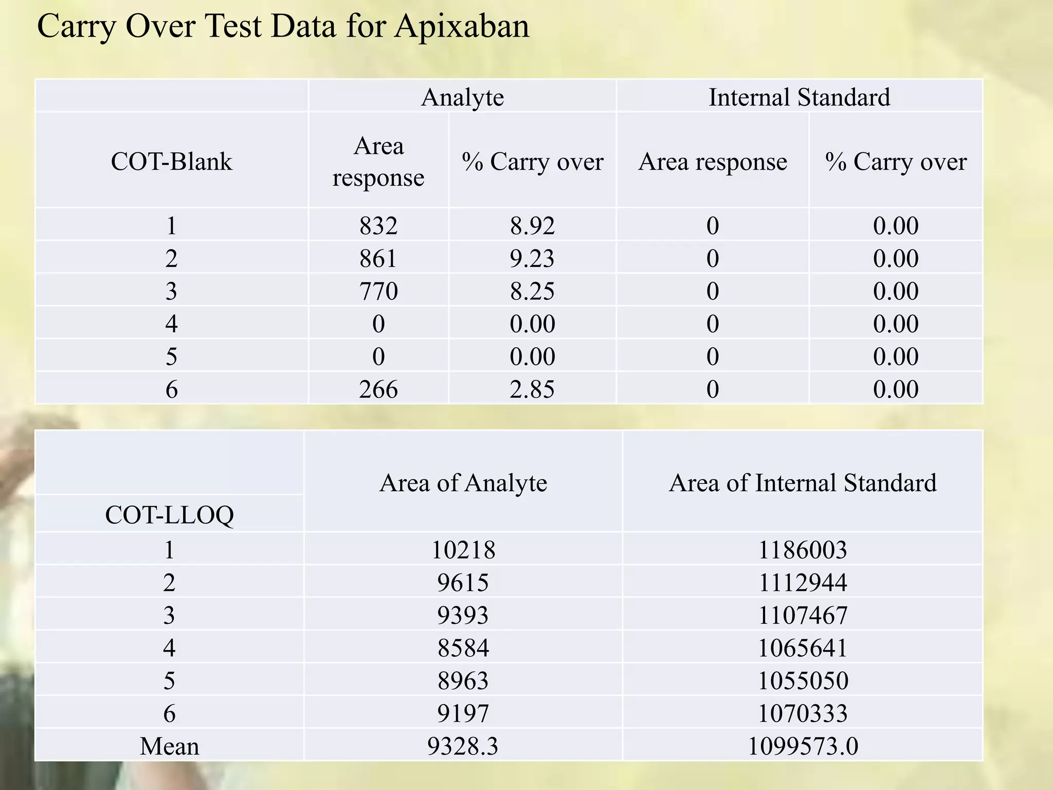 Area of Analyte Area of Internal Standard
COT-LLOQ
1 10218 1186003
2 9615 1112944
3 9393 1107467
4 8584 1065641
5 8963 1055050
6 9197 1070333
Mean 9328.3 1099573.0
Analyte Internal Standard
COT-Blank
Area
response
% Carry over Area response % Carry over
1 832 8.92 0 0.00
2 861 9.23 0 0.00
3 770 8.25 0 0.00
4 0 0.00 0 0.00
5 0 0.00 0 0.00
6 266 2.85 0 0.00
Carry Over Test Data for Apixaban
 