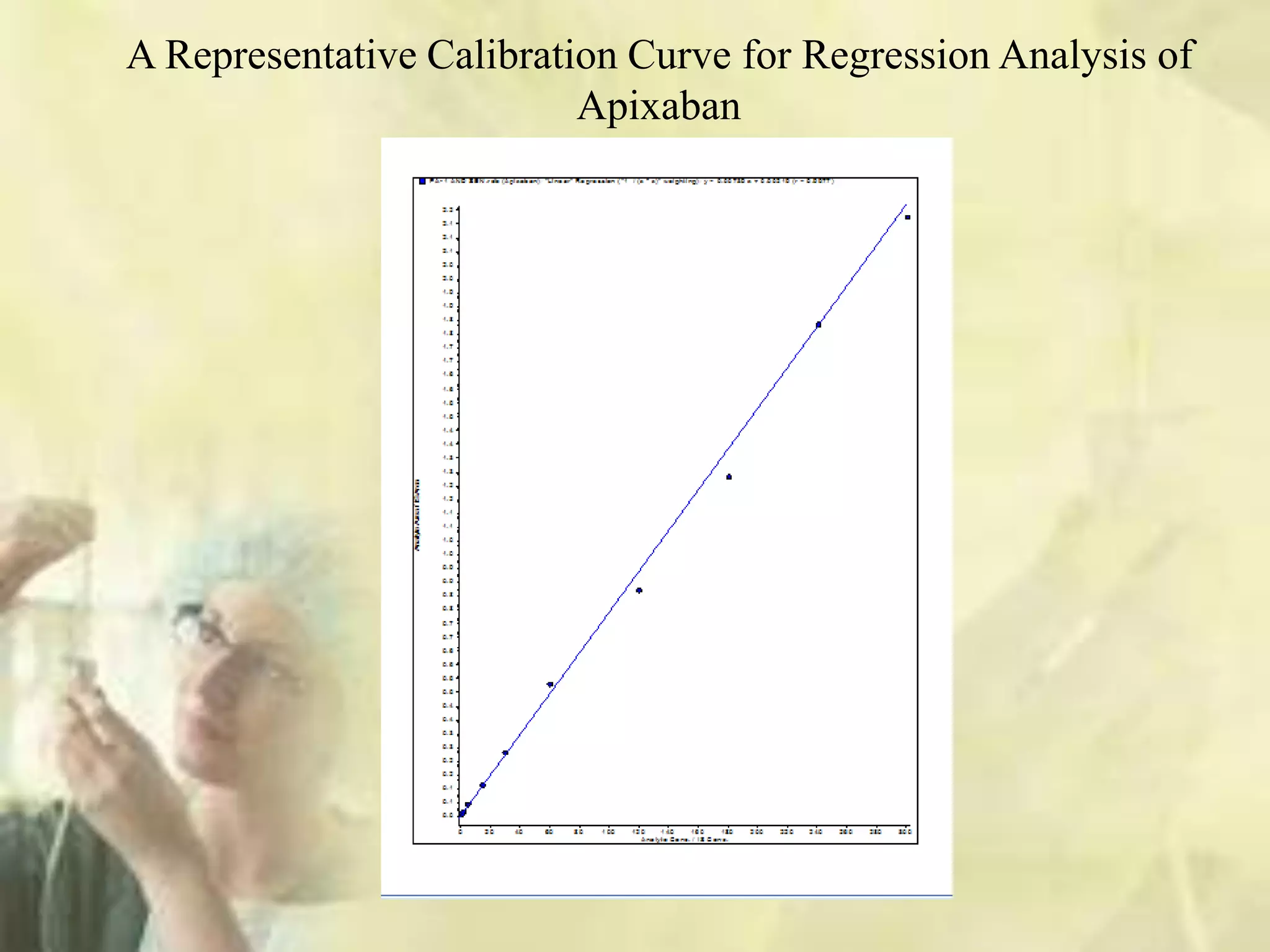 A Representative Calibration Curve for Regression Analysis of
Apixaban
 