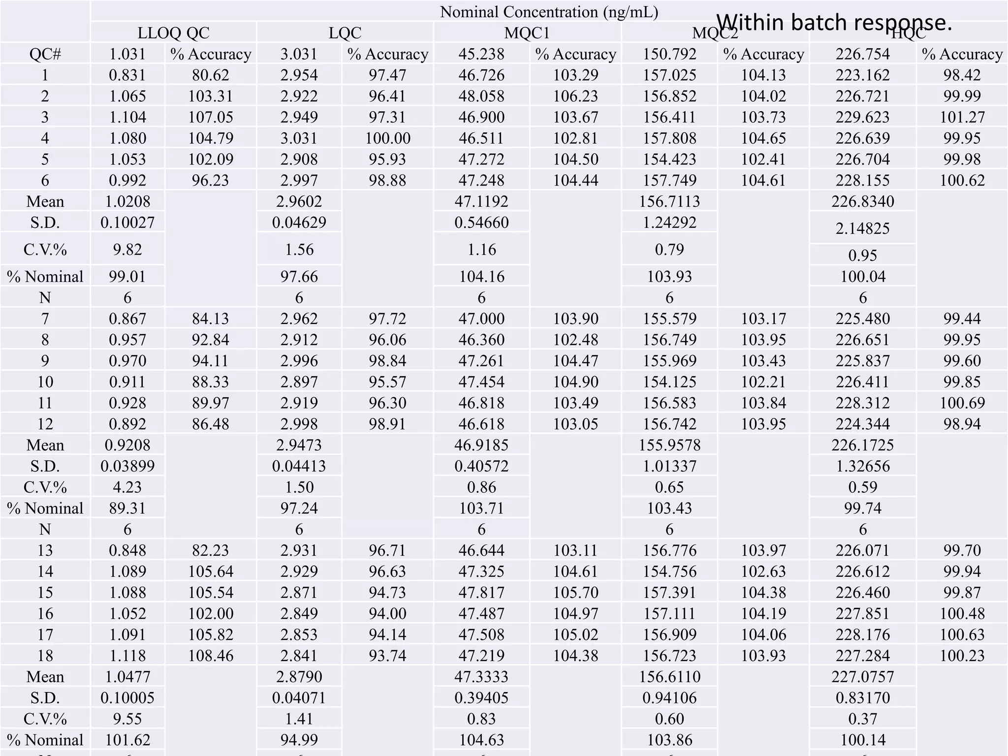 Nominal Concentration (ng/mL)
LLOQ QC LQC MQC1 MQC2 HQC
QC# 1.031 % Accuracy 3.031 % Accuracy 45.238 % Accuracy 150.792 % Accuracy 226.754 % Accuracy
1 0.831 80.62 2.954 97.47 46.726 103.29 157.025 104.13 223.162 98.42
2 1.065 103.31 2.922 96.41 48.058 106.23 156.852 104.02 226.721 99.99
3 1.104 107.05 2.949 97.31 46.900 103.67 156.411 103.73 229.623 101.27
4 1.080 104.79 3.031 100.00 46.511 102.81 157.808 104.65 226.639 99.95
5 1.053 102.09 2.908 95.93 47.272 104.50 154.423 102.41 226.704 99.98
6 0.992 96.23 2.997 98.88 47.248 104.44 157.749 104.61 228.155 100.62
Mean 1.0208 2.9602 47.1192 156.7113 226.8340
S.D. 0.10027 0.04629 0.54660 1.24292 2.14825
C.V.% 9.82 1.56 1.16 0.79 0.95
% Nominal 99.01 97.66 104.16 103.93 100.04
N 6 6 6 6 6
7 0.867 84.13 2.962 97.72 47.000 103.90 155.579 103.17 225.480 99.44
8 0.957 92.84 2.912 96.06 46.360 102.48 156.749 103.95 226.651 99.95
9 0.970 94.11 2.996 98.84 47.261 104.47 155.969 103.43 225.837 99.60
10 0.911 88.33 2.897 95.57 47.454 104.90 154.125 102.21 226.411 99.85
11 0.928 89.97 2.919 96.30 46.818 103.49 156.583 103.84 228.312 100.69
12 0.892 86.48 2.998 98.91 46.618 103.05 156.742 103.95 224.344 98.94
Mean 0.9208 2.9473 46.9185 155.9578 226.1725
S.D. 0.03899 0.04413 0.40572 1.01337 1.32656
C.V.% 4.23 1.50 0.86 0.65 0.59
% Nominal 89.31 97.24 103.71 103.43 99.74
N 6 6 6 6 6
13 0.848 82.23 2.931 96.71 46.644 103.11 156.776 103.97 226.071 99.70
14 1.089 105.64 2.929 96.63 47.325 104.61 154.756 102.63 226.612 99.94
15 1.088 105.54 2.871 94.73 47.817 105.70 157.391 104.38 226.460 99.87
16 1.052 102.00 2.849 94.00 47.487 104.97 157.111 104.19 227.851 100.48
17 1.091 105.82 2.853 94.14 47.508 105.02 156.909 104.06 228.176 100.63
18 1.118 108.46 2.841 93.74 47.219 104.38 156.723 103.93 227.284 100.23
Mean 1.0477 2.8790 47.3333 156.6110 227.0757
S.D. 0.10005 0.04071 0.39405 0.94106 0.83170
C.V.% 9.55 1.41 0.83 0.60 0.37
% Nominal 101.62 94.99 104.63 103.86 100.14
Within batch response.
 