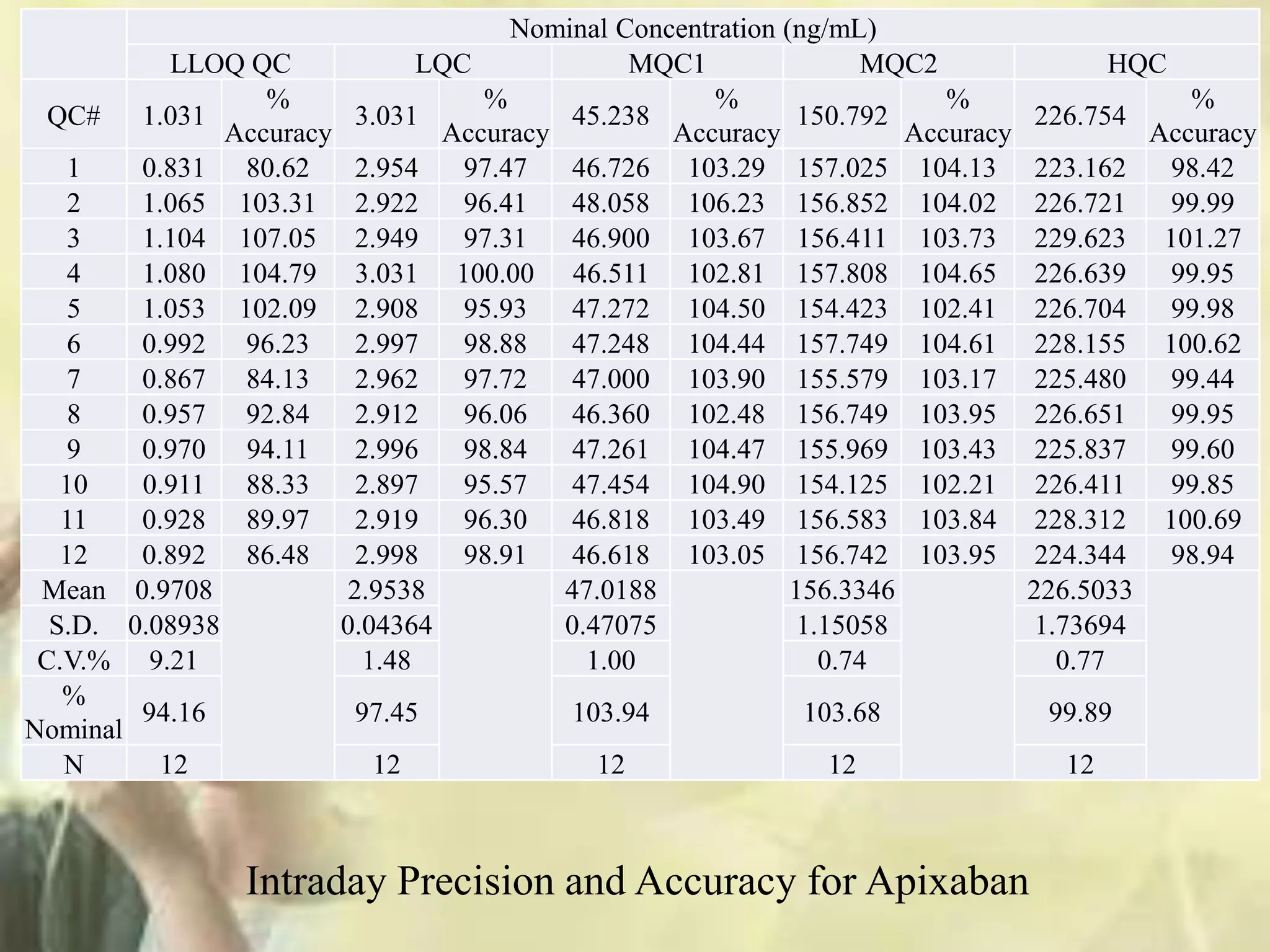 Nominal Concentration (ng/mL)
LLOQ QC LQC MQC1 MQC2 HQC
QC# 1.031
%
Accuracy
3.031
%
Accuracy
45.238
%
Accuracy
150.792
%
Accuracy
226.754
%
Accuracy
1 0.831 80.62 2.954 97.47 46.726 103.29 157.025 104.13 223.162 98.42
2 1.065 103.31 2.922 96.41 48.058 106.23 156.852 104.02 226.721 99.99
3 1.104 107.05 2.949 97.31 46.900 103.67 156.411 103.73 229.623 101.27
4 1.080 104.79 3.031 100.00 46.511 102.81 157.808 104.65 226.639 99.95
5 1.053 102.09 2.908 95.93 47.272 104.50 154.423 102.41 226.704 99.98
6 0.992 96.23 2.997 98.88 47.248 104.44 157.749 104.61 228.155 100.62
7 0.867 84.13 2.962 97.72 47.000 103.90 155.579 103.17 225.480 99.44
8 0.957 92.84 2.912 96.06 46.360 102.48 156.749 103.95 226.651 99.95
9 0.970 94.11 2.996 98.84 47.261 104.47 155.969 103.43 225.837 99.60
10 0.911 88.33 2.897 95.57 47.454 104.90 154.125 102.21 226.411 99.85
11 0.928 89.97 2.919 96.30 46.818 103.49 156.583 103.84 228.312 100.69
12 0.892 86.48 2.998 98.91 46.618 103.05 156.742 103.95 224.344 98.94
Mean 0.9708 2.9538 47.0188 156.3346 226.5033
S.D. 0.08938 0.04364 0.47075 1.15058 1.73694
C.V.% 9.21 1.48 1.00 0.74 0.77
%
Nominal
94.16 97.45 103.94 103.68 99.89
N 12 12 12 12 12
Intraday Precision and Accuracy for Apixaban
 