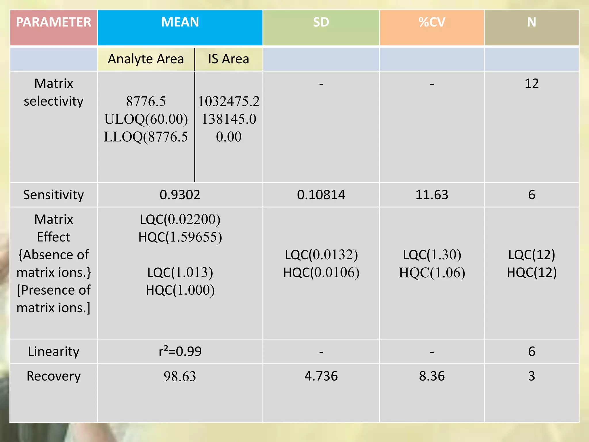 PARAMETER MEAN SD %CV N
Analyte Area IS Area
Matrix
selectivity 8776.5
ULOQ(60.00)
LLOQ(8776.5
1032475.2
138145.0
0.00
- - 12
Sensitivity 0.9302 0.10814 11.63 6
Matrix
Effect
{Absence of
matrix ions.}
[Presence of
matrix ions.]
LQC(0.02200)
HQC(1.59655)
LQC(1.013)
HQC(1.000)
LQC(0.0132)
HQC(0.0106)
LQC(1.30)
HQC(1.06)
LQC(12)
HQC(12)
Linearity r²=0.99 - - 6
Recovery 98.63 4.736 8.36 3
 