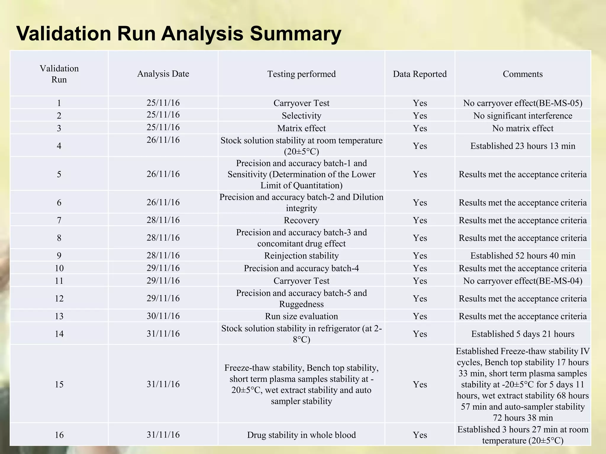 Validation
Run
Analysis Date Testing performed Data Reported Comments
1 25/11/16 Carryover Test Yes No carryover effect(BE-MS-05)
2 25/11/16 Selectivity Yes No significant interference
3 25/11/16 Matrix effect Yes No matrix effect
4
26/11/16 Stock solution stability at room temperature
(20±5°C)
Yes Established 23 hours 13 min
5 26/11/16
Precision and accuracy batch-1 and
Sensitivity (Determination of the Lower
Limit of Quantitation)
Yes Results met the acceptance criteria
6 26/11/16
Precision and accuracy batch-2 and Dilution
integrity
Yes Results met the acceptance criteria
7 28/11/16 Recovery Yes Results met the acceptance criteria
8 28/11/16
Precision and accuracy batch-3 and
concomitant drug effect
Yes Results met the acceptance criteria
9 28/11/16 Reinjection stability Yes Established 52 hours 40 min
10 29/11/16 Precision and accuracy batch-4 Yes Results met the acceptance criteria
11 29/11/16 Carryover Test Yes No carryover effect(BE-MS-04)
12 29/11/16
Precision and accuracy batch-5 and
Ruggedness
Yes Results met the acceptance criteria
13 30/11/16 Run size evaluation Yes Results met the acceptance criteria
14 31/11/16
Stock solution stability in refrigerator (at 2-
8°C)
Yes Established 5 days 21 hours
15 31/11/16
Freeze-thaw stability, Bench top stability,
short term plasma samples stability at -
20±5°C, wet extract stability and auto
sampler stability
Yes
Established Freeze-thaw stability IV
cycles, Bench top stability 17 hours
33 min, short term plasma samples
stability at -20±5°C for 5 days 11
hours, wet extract stability 68 hours
57 min and auto-sampler stability
72 hours 38 min
16 31/11/16 Drug stability in whole blood Yes
Established 3 hours 27 min at room
temperature (20±5°C)
Validation Run Analysis Summary
 