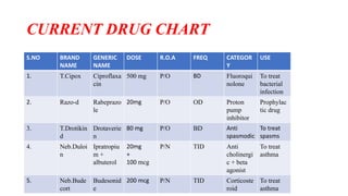 CURRENT DRUG CHART
S.NO BRAND
NAME
GENERIC
NAME
DOSE R.O.A FREQ CATEGOR
Y
USE
1. T.Cipox Ciproflaxa
cin
500 mg P/O BD Fluoroqui
nolone
To treat
bacterial
infection
2. Razo-d Rabeprazo
le
20mg P/O OD Proton
pump
inhibitor
Prophylac
tic drug
3. T.Drotikin
d
Drotaverie
n
80 mg P/O BD Anti
spasmodic
To treat
spasms
4. Neb.Duloi
n
Ipratropiu
m +
albuterol
20mg
+
100 mcg
P/N TID Anti
cholinergi
c + beta
agonist
To treat
asthma
5. Neb.Bude
cort
Budesonid
e
200 mcg P/N TID Corticoste
roid
To treat
asthma
 