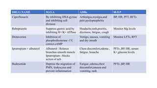 DRUG NAME M.O.A ADRs M.O.P
Ciproflaxacin By inhibiting DNA gyrase
and inhibiting cell
division
Arthralgia,myalgia,and
pain pyelopnephritis
BP, HR, PFT, RFTs
Rabeprazole Suppress gastric acid by
inhibiting H+/K+ ATPase
Headache,rash,pruritis,
dizziness, fatigue, cough
Monitor Mg levels
Drotaverien Inhibition of
phsophodiesterase -1V,
correct cAMP
Vertigo, nausea, vomiting
and dry mouth
Monitor LFTs, RFT
Ipratropium + albuterol Albuterol : Relaxes
bronchus smooth muscle
Ipratropium : blocks
action of ach
Chest discomfort,edema ,
fatigue, heaache
PFTs ,BP, HR, serum
K+,glucose levels
Budesonide Depress the migration of
PMN, leukocytes and
prevent inflammation
Fatigue ,edema,chest
discomfort,nausea and
vomiting, rash
PFTs ,BP, HR
 