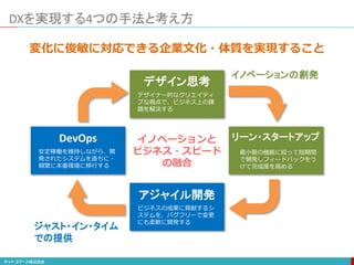 DXを実現する4つの手法と考え方
デザイン思考
リーン・スタートアップ
アジャイル開発
DevOps
デザイナー的なクリエイティ
ブな視点で、ビジネス上の課
題を解決する
最小限の機能に絞って短期間
で開発しフィードバックをう
けて完成度を高める
ビジネスの成果に貢献するシ
ステムを、バグフリーで変更
にも柔軟に開発する
安定稼働を維持しながら、開
発されたシステムを直ちに・
頻繁に本番環境に移行する
イノベーションの創発
ジャスト・イン・タイム
での提供
イノベーションと
ビジネス・スピード
の融合
変化に俊敏に対応できる企業文化・体質を実現すること
 