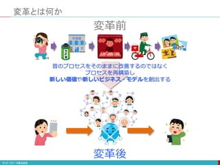 変革とは何か
変革前
写真屋
変革後
昔のプロセスをそのままに改善するのではなく
プロセスを再構築し
新しい価値や新しいビジネス・モデルを創出する
 