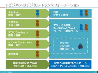 事業者
共創
デザイン思考
お客様
アジャイル開発
PaaS/FaaS/SaaS
ローコード開発ツール 事業者お客様
クラウド
DevOps
自動化ツール
変更への柔軟性とスピード
シェア × サブスクリプション ＝ 利益と売上
SIビジネスのデジタル・トランスフォーメーション
115
ビジネス
企画・設計
システム
企画・設計
アプリケーション
開発・運用
インフラ･プラットフォーム
構築・保守
運用管理
お客様
事業者
事業者
事業者
事業者
絶対的な安定と品質
物販 × 工数 ＝ 売上と利益
 