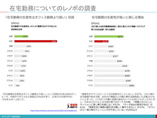 「在宅勤務の生産性はオフィス勤務より低い」という回答が日本は40%だっ
た一方、中国やイギリスなど他国は10％台が多く、日本が10カ国平均の
13％を大きく上回った。
「勤務先がテクノロジーに十分な投資を行っていない」が67％。コロナ禍で
在宅勤務が始まる際、自宅のIT機器などの購入費を全額負担した企業は31％
にとどまった。1人当たりの購入金額も首位のドイツは381ドルだったのに対
し、日本は132ドルと10カ国中最下位だったその他、「同僚とのコミュニ
ケーションに差し障りを感じる」が51％、「データ流出の懸念がある」が
61％、「家庭生活と業務の線引きが難しく集中できない」が31％、「テクノ
ロジー導入時のトレーニングが不足している」が20%など
在宅勤務の生産性が低いと感じる理由「在宅勤務の生産性はオフィス勤務より低い」回答
在宅勤務についてのレノボの調査
https://www.itmedia.co.jp/news/articles/2007/16/news080.html
 