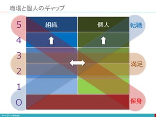 職場と個人のギャップ
O
1
2
3
4
5 個人組織
保身
転職
満足
 