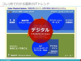 コレ1枚でわかる最新のITトレンド
IoT
ソーシャルメディア
モバイル・Web
機械学習
シミュレーション
アプリケーション
サービス
ヒト・モノ
クラウド・コンピューティング
現実世界／Physical World
サイバー世界／Cyber World
Cyber Physical System／現実世界とサイバー世界が緊密に結合されたシステム
予 測
最適解
ビジネス
の最適化
現実世界の
デジタルコピー
デジタル
ツイン
現実世界の
ものごとやできごと
高速化
×
最適化
デジタル
トランスフォーメーション
 