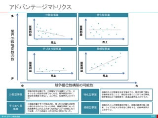 売上売上
160
アドバンテージマトリクス
営
業
利
益
営
業
利
益
営
業
利
益
営
業
利
益
売上売上
分散型事業 特化型事業
手づまり型事業 規模型事業
多
少
業
界
の
戦
略
変
数
の
数
競争優位性構築の可能性小 大
分散型事業
手づまり型
事業
特化型事業
規模型事業
規模の経済は働かず、小規模なうちは儲かっても、大
きくなると収益性を保てなくなる。競争要因が多く、
優位性を構築できない。コンサル、SI業界がこのタイ
プ。
小規模企業がすべて淘汰され、残った大企業も決定的
な優位性を作れなくなった状態。規模型事業であった
鉄鋼業界もこれ以上大きくなれないという状態になっ
た結果、どこも収益を上げられない状況になった。
規模の大小が影響を及ぼす場合でも、特定分野で異な
る戦略を採ることで、優位性を築くことができる事業。
競争要因は2~5個程度で、医薬品業界はこのタイプ。
規模の大小しか競争要因が無く、規模の経済が働く事
業。シェアの拡大が高収益に直結する。自動車業界が
このタイプ。
 