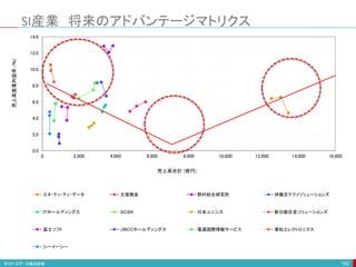 0.0
2.0
4.0
6.0
8.0
10.0
12.0
14.0
0 2,000 4,000 6,000 8,000 10,000 12,000 14,000 16,000
売上高営業利益率(％)
売上高合計 (億円)
エヌ・ティ・ティ・データ 大塚商会 野村総合研究所 伊藤忠テクノソリューションズ
ＩＴホールディングス ＳＣＳＫ 日本ユニシス 新日鉄住金ソリューションズ
富士ソフト ＪＢＣＣホールディングス 電通国際情報サービス 兼松エレクトロニクス
シーイーシー
162
SI産業 将来のアドバンテージマトリクス
 