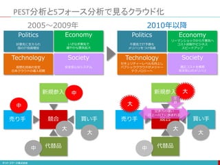 2010年以降2005〜2009年
Politics
好景気に支えられ
国のIT投資増加
Technology
仮想化技術の安定
日本クラウドの導入初期
Economy
いざなぎ景気で
緩やかな景気拡大
Society
安全安心なシステム
Politics
不景気でIT予算も
メリハリをつけ投資
Technology
セキュリティーレベルも向上し
パブシッククラウドがメジャー
テクノロジーへ
Economy
リーマンショックから不景気へ
コスト抑制やビジネス
スピードアップ
Society
適正コストを模索
安全安心のメリハリ
PEST分析と5フォース分析で見るクラウド化
新規参入
代替品
売り手 買い手競合
新規参入
代替品
売り手 買い手競合
中
中
大
中
大
大
大
大
中
大
交渉力の強い
川上〜川下に挟まれる
圧
迫
 