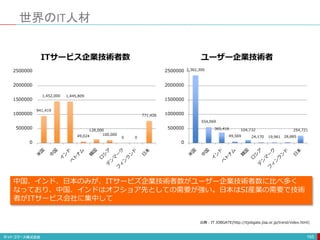 165
世界のIT人材
941,419
1,452,000 1,445,809
49,024
128,000
100,000
0 0
771,426
0
500000
1000000
1500000
2000000
2500000
ITサービス企業技術者数
2,362,300
554,069
365,416
49,569
104,732
24,170 19,961 28,885
254,721
0
500000
1000000
1500000
2000000
2500000
ユーザー企業技術者
中国、インド、日本のみが、ITサービズ企業技術者数がユーザー企業技術者数に比べ多く
なっており、中国、インドはオフショア先としての需要が強い。日本はSI産業の需要で技術
者がITサービス会社に集中して
出典：IT JOBGATE(http://itjobgate.jisa.or.jp/trend/index.html)
 