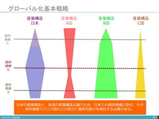 167
産業構造
日本
産業構造
A国
産業構造
C国
産業構造
B国
提供
価値
①
提供
価値
②
提供
価値
③
グローバル化基本戦略
日本の産業構造と、各国の産業構造は違うため、日本での提供価値の型化、その
提供価値でどこの国のどの部分に適用可能かを検討する必要がある。
 