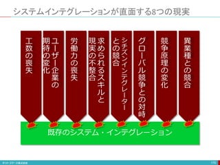 システムインテグレーションが直面する8つの現実
170
既存のシステム・インテグレーション
工
数
の
喪
失
ユ
ー
ザ
ー
企
業
の
期
待
の
変
化
シ
チ
ズ
ン
イ
ン
テ
グ
レ
ー
タ
ー
と
の
競
合
労
働
力
の
喪
失
求
め
ら
れ
る
ス
キ
ル
と
現
実
の
不
整
合
グ
ロ
ー
バ
ル
競
争
と
の
対
峙
競
争
原
理
の
変
化
異
業
種
と
の
競
合
 