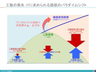 工数の喪失：ITに求められる価値のパラダイムシフト
171
工数需要
<人月積算>
工数削減の取り組み
作る工数の削減
ミドルウェア、パッケージ、ツール
IT需要の拡大
コスト：生産性・期間・利便性
IT需要の拡大
投資：スピード・変革・差別化
工数削減の取り組み
作らない手段の充実
自動化・自律化・サービス化
価値実現需要
<成果報酬やサブスクリプション>
ITに求められる価値の
パラダイム・シフト
工数削減と 需要拡大の均衡
 