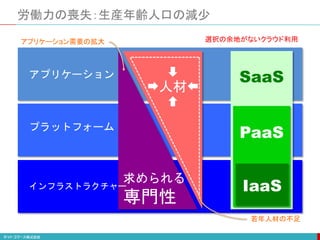 労働力の喪失：生産年齢人口の減少
アプリケーション
プラットフォーム
インフラストラクチャー
求められる
専門性
アプリケーション需要の拡大
IaaS
PaaS
SaaS
人材
若年人材の不足
選択の余地がないクラウド利用
 