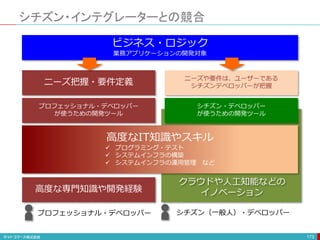 シチズン・インテグレーターとの競合
173
ビジネス・ロジック
業務アプリケーションの開発対象
プロフェッショナル・デベロッパー
が使うための開発ツール
シチズン・デベロッパー
が使うための開発ツール
高度なIT知識やスキル
 プログラミング・テスト
 システムインフラの構築
 システムインフラの運用管理 など
クラウドや人工知能などの
イノベーション
ニーズ把握・要件定義 ニーズや要件は、ユーザーである
シチズンデベロッパーが把握
高度な専門知識や開発経験
プロフェッショナル・デベロッパー シチズン（一般人）・デベロッパー
 