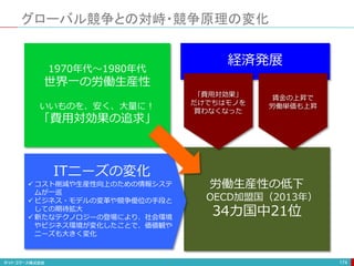 経済発展
グローバル競争との対峙・競争原理の変化
174
1970年代〜1980年代
世界一の労働生産性
いいものを、安く、大量に！
「費用対効果の追求」
労働生産性の低下
OECD加盟国（2013年）
34カ国中21位
ITニーズの変化
 コスト削減や生産性向上のための情報システ
ムが一巡
 ビジネス・モデルの変革や競争優位の手段と
しての期待拡大
 新たなテクノロジーの登場により、社会環境
やビジネス環境が変化したことで、価値観や
ニーズも大きく変化
「費用対効果」
だけでちはモノを
買わなくなった
賃金の上昇で
労働単価も上昇
 